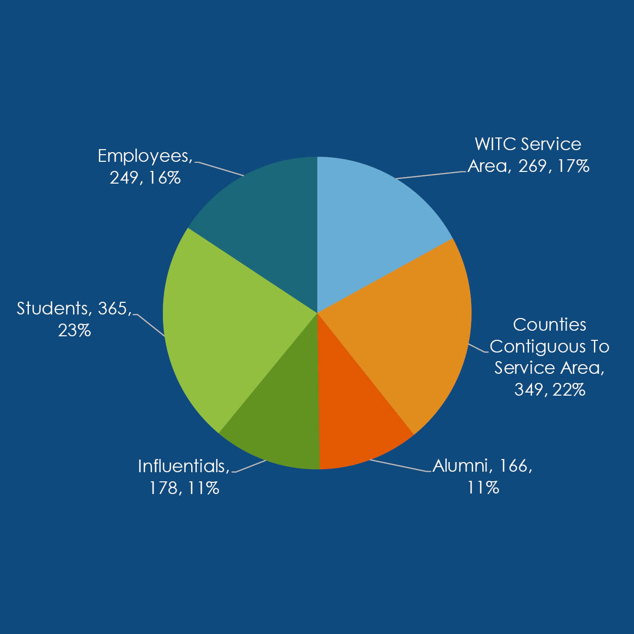 Pie chart of the audience that was surveyed