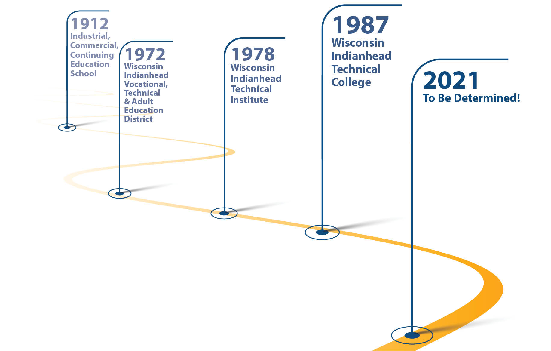 History of WITC names