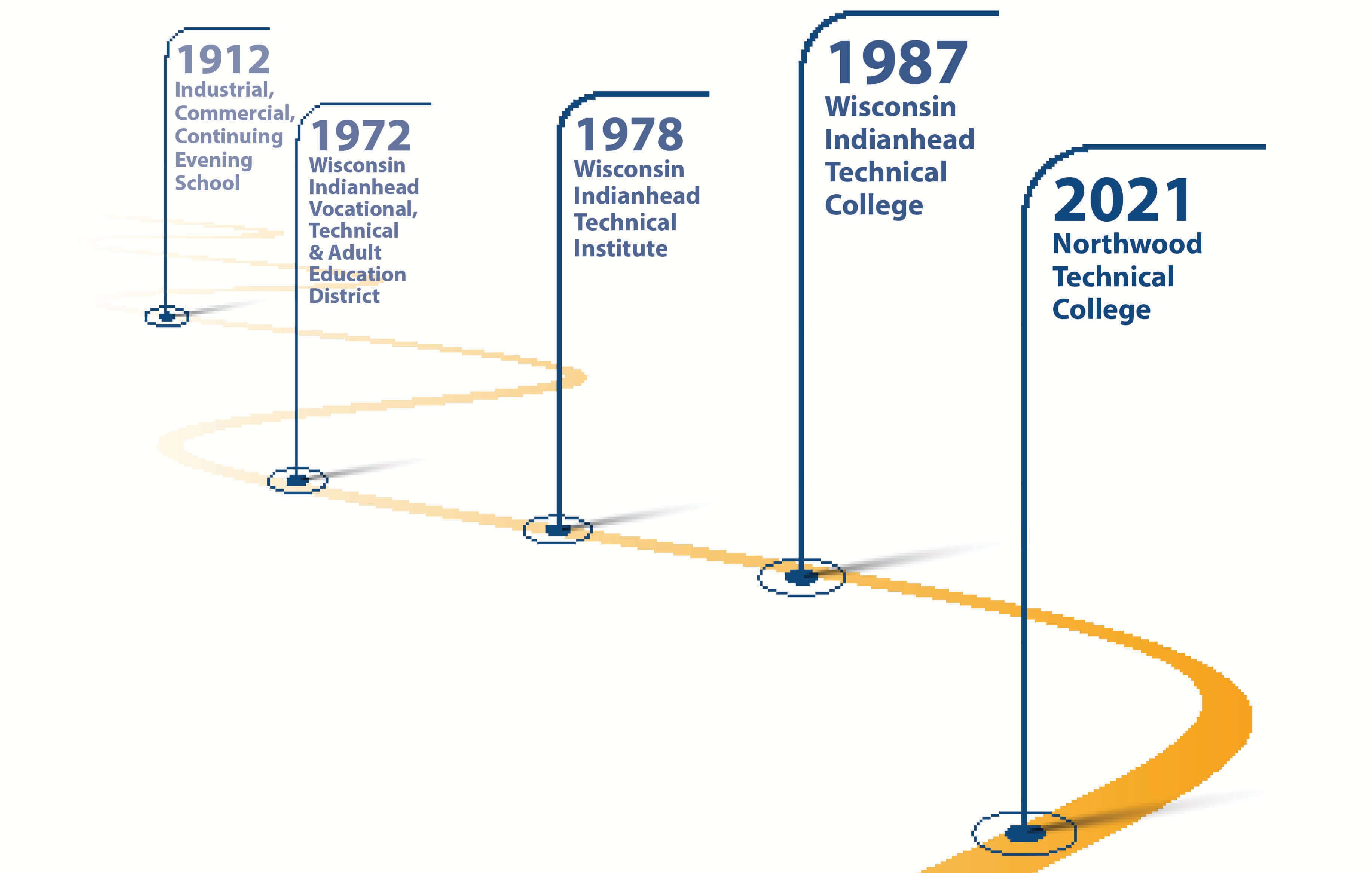 A timeline that shows the history of WITC names
