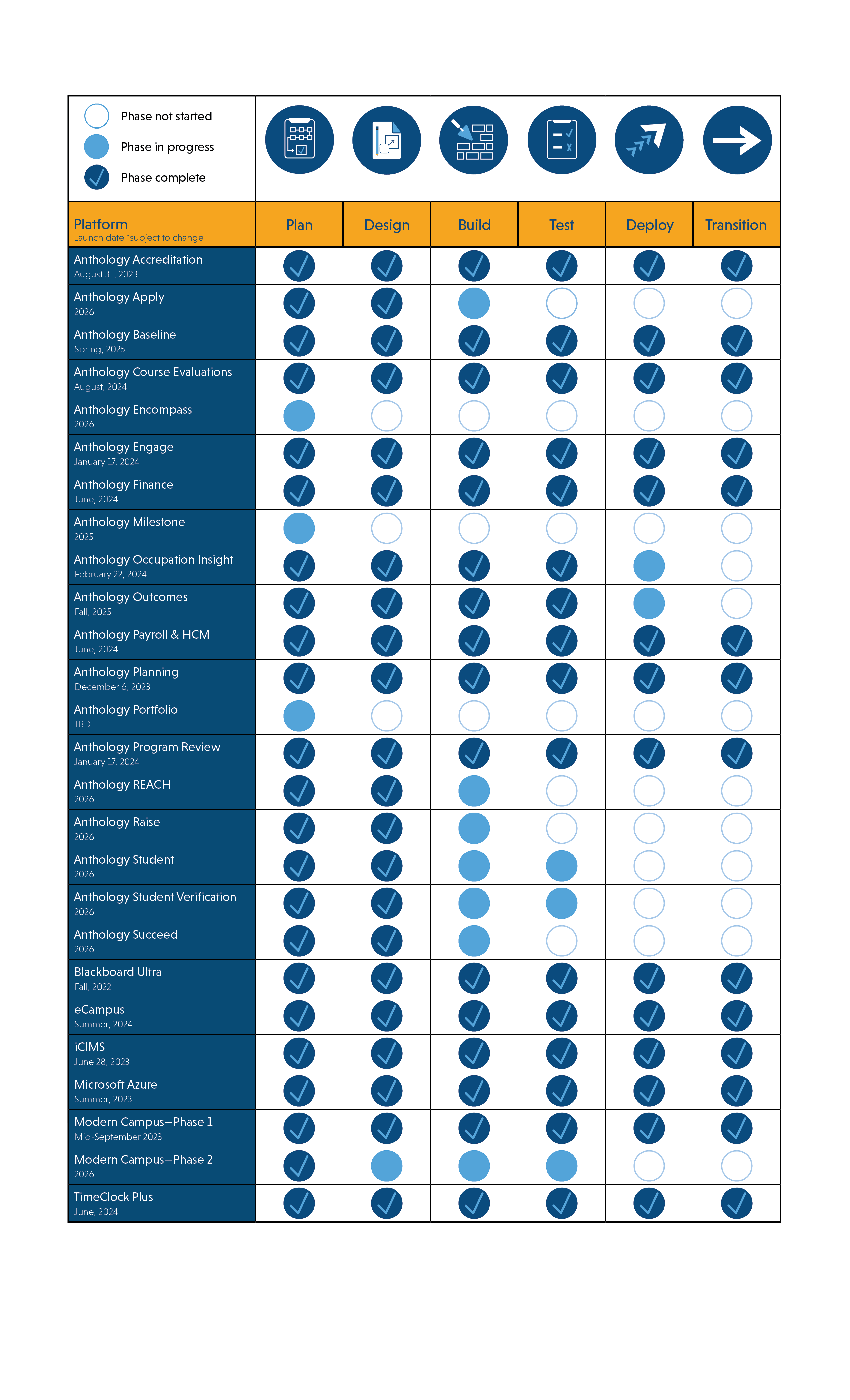 Elevate timeline Progress Table by Software