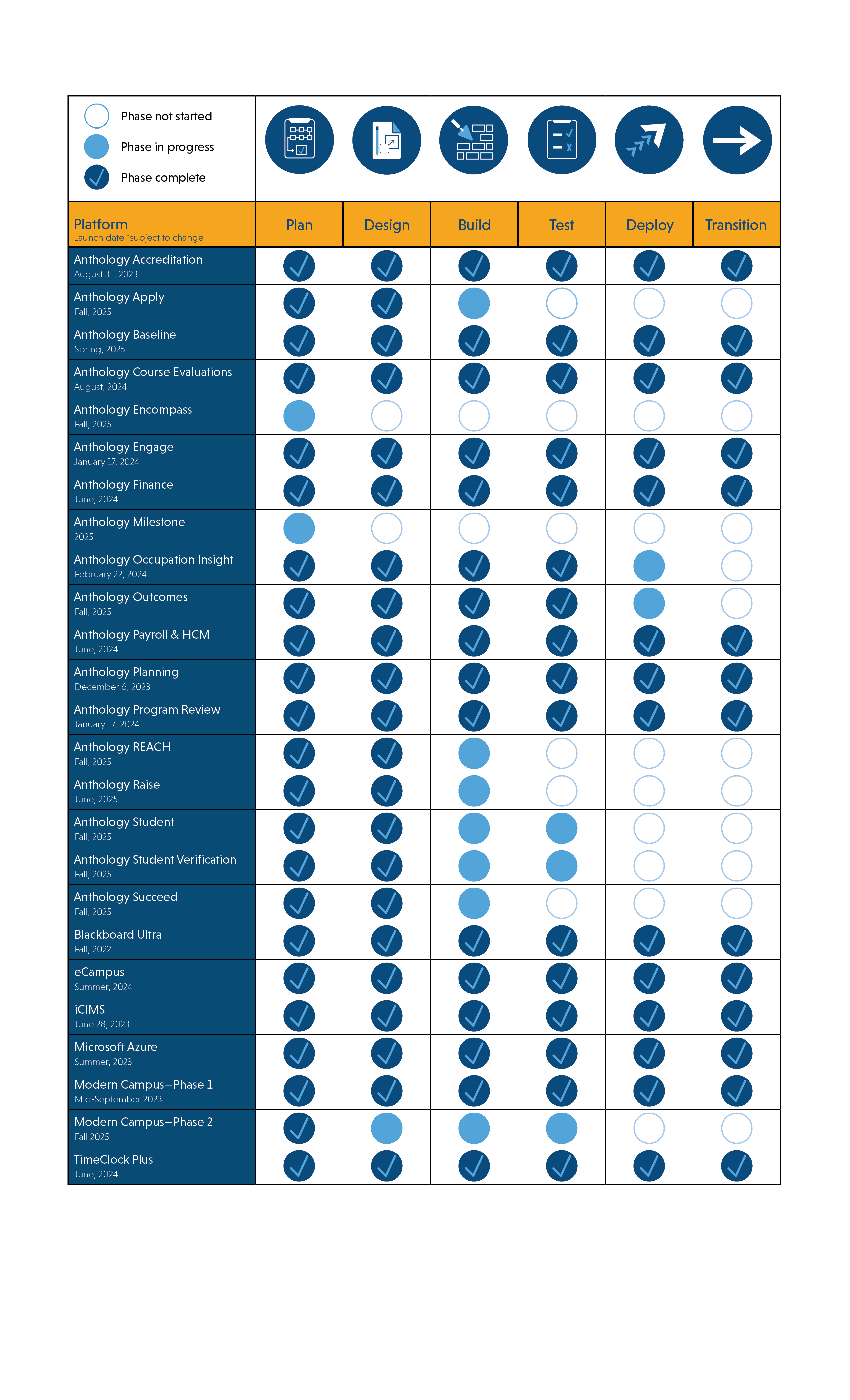 Progress Table by Software