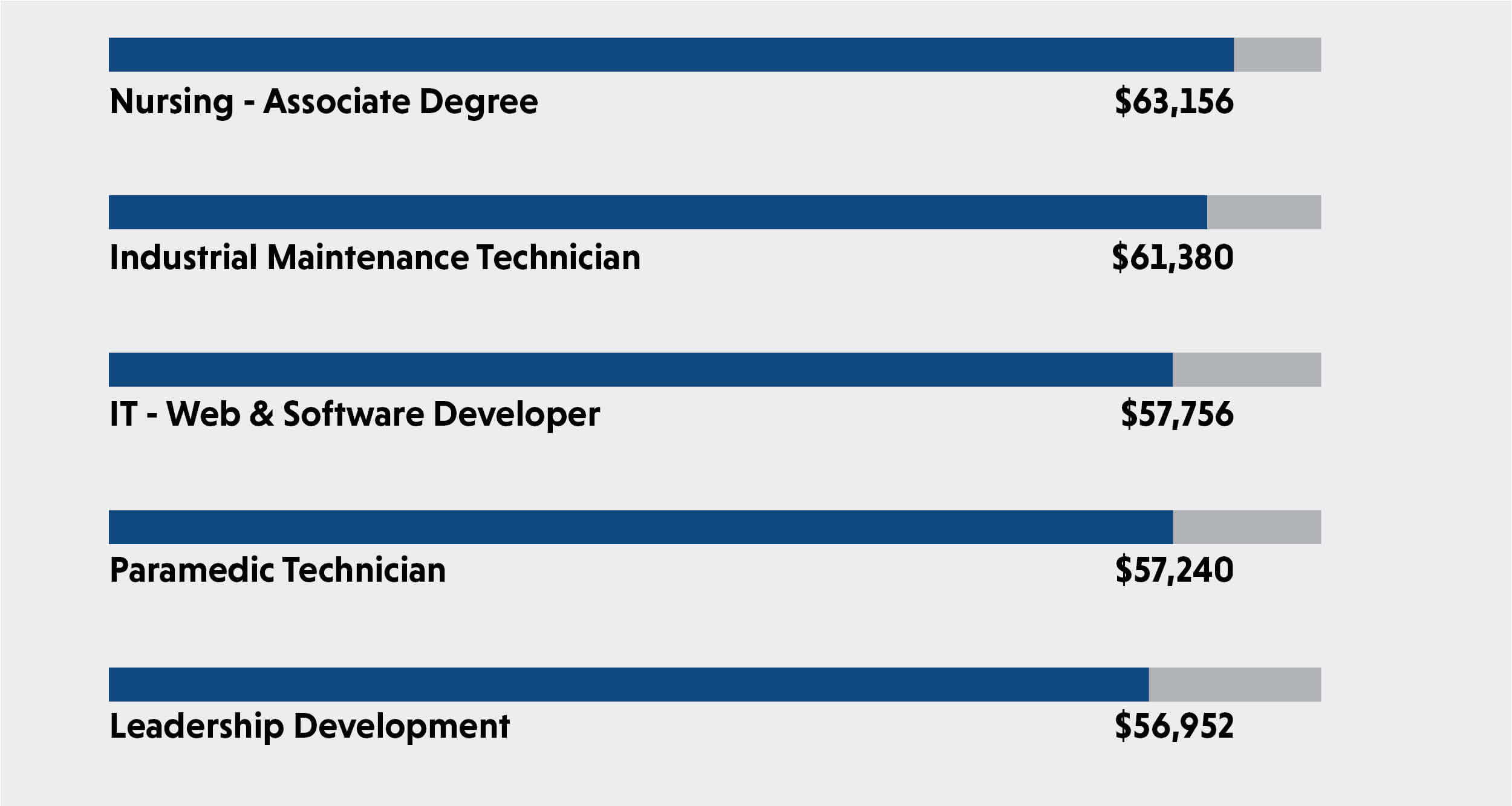 A bar chart showing the college's top-paying programs. 